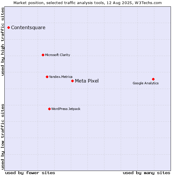 Market position of Meta Pixel vs. Contentsquare