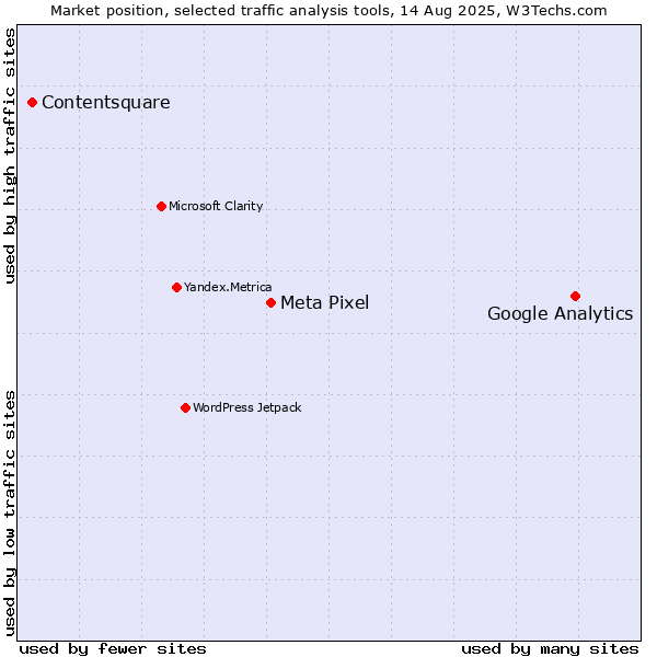 Market position of Google Analytics vs. Meta Pixel vs. Contentsquare