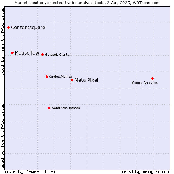Market position of Meta Pixel vs. Mouseflow vs. Contentsquare