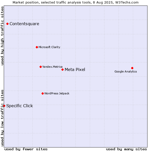 Market position of Meta Pixel vs. Contentsquare vs. Specific Click