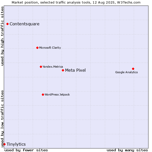 Market position of Meta Pixel vs. Contentsquare vs. Tinylytics