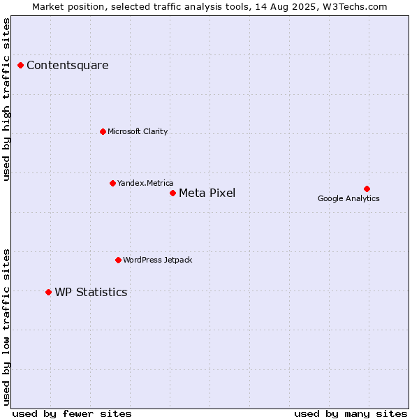 Market position of Meta Pixel vs. WP Statistics vs. Contentsquare