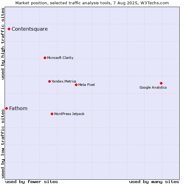 Market position of Contentsquare vs. Fathom