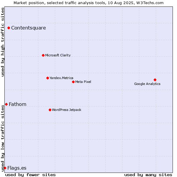 Market position of Contentsquare vs. Fathom vs. Flags.es
