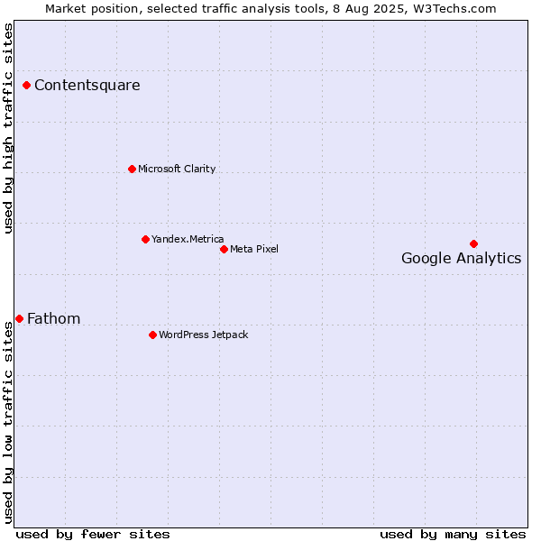 Market position of Google Analytics vs. Contentsquare vs. Fathom