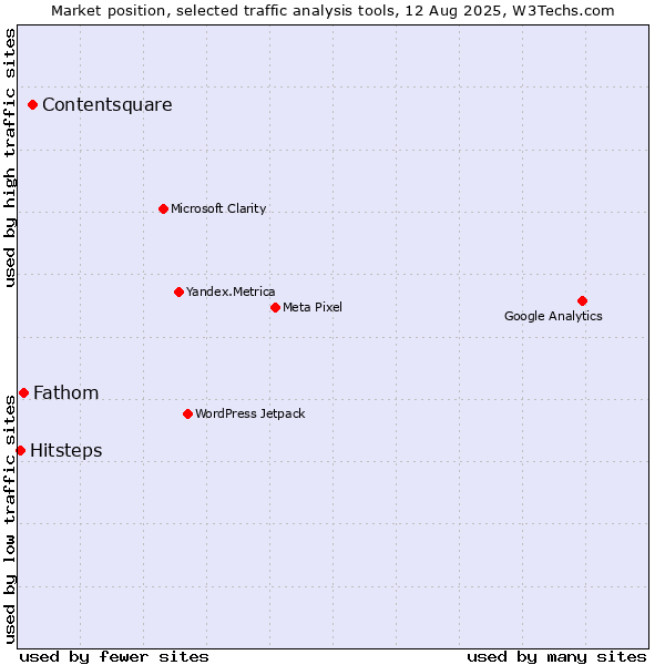 Market position of Contentsquare vs. Fathom vs. Hitsteps