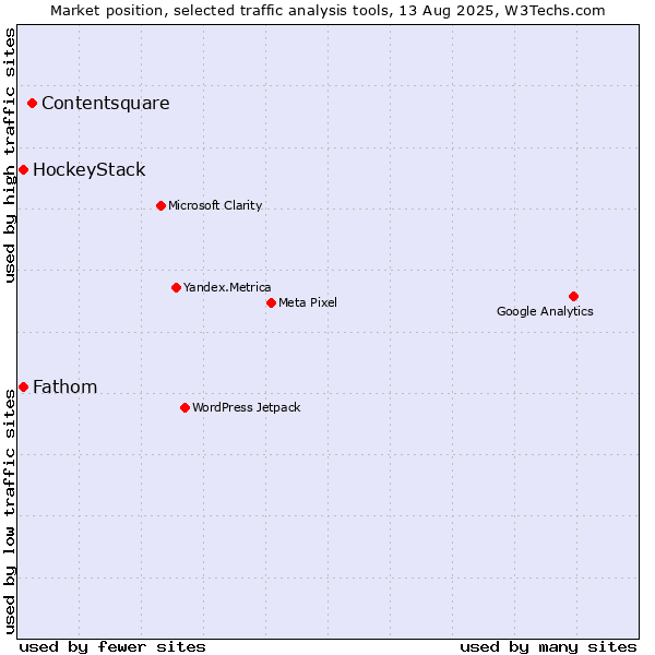 Market position of Contentsquare vs. HockeyStack vs. Fathom