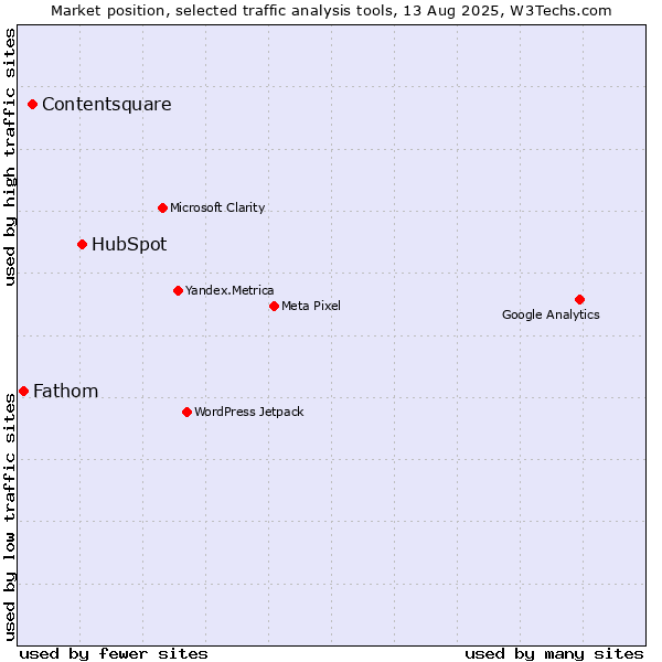 Market position of HubSpot vs. Contentsquare vs. Fathom