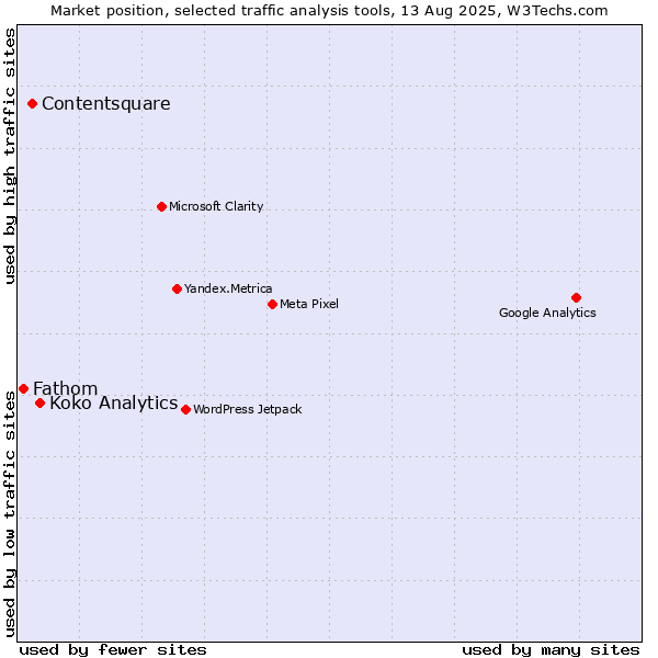 Market position of Koko Analytics vs. Contentsquare vs. Fathom