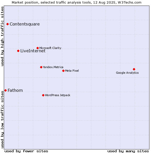 Market position of LiveInternet vs. Contentsquare vs. Fathom