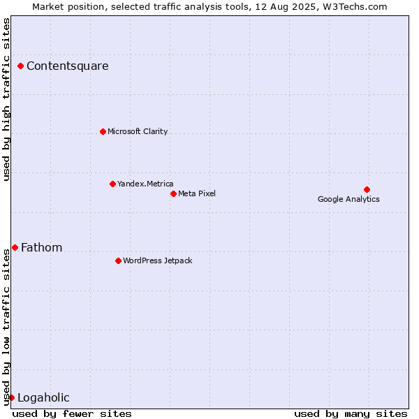 Market position of Contentsquare vs. Fathom vs. Logaholic