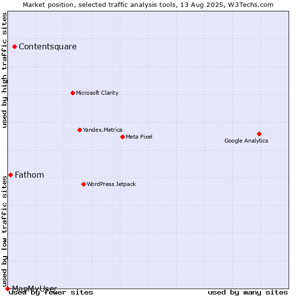 Market position of Contentsquare vs. Fathom vs. MapMyUser