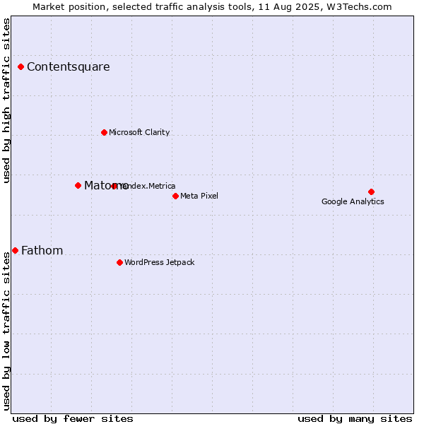 Market position of Matomo vs. Contentsquare vs. Fathom