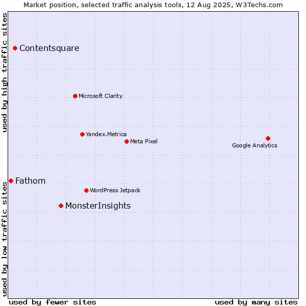 Market position of MonsterInsights vs. Contentsquare vs. Fathom