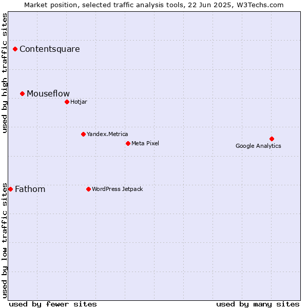 Market position of Mouseflow vs. Contentsquare vs. Fathom