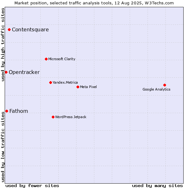 Market position of Contentsquare vs. Fathom vs. Opentracker