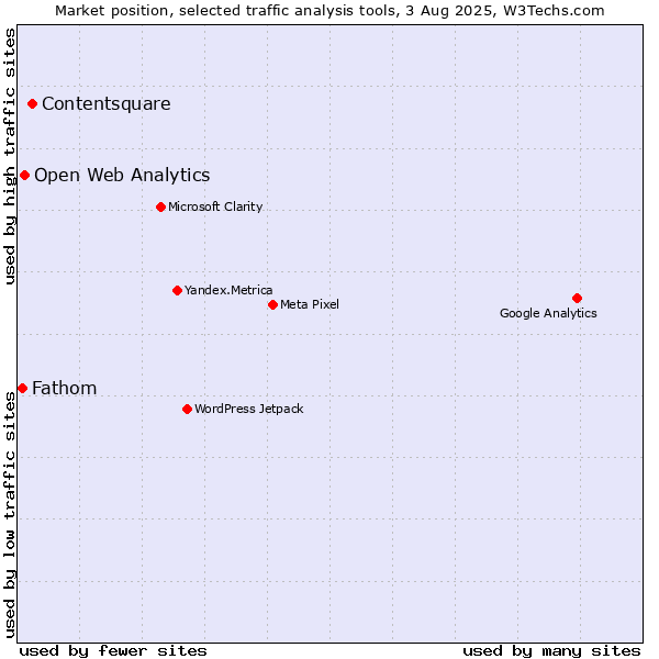 Market position of Contentsquare vs. Open Web Analytics vs. Fathom