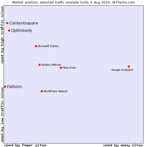 Market position of Optimizely vs. Contentsquare vs. Fathom