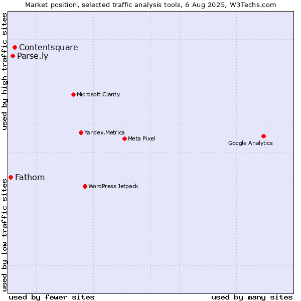 Market position of Contentsquare vs. Parse.ly vs. Fathom