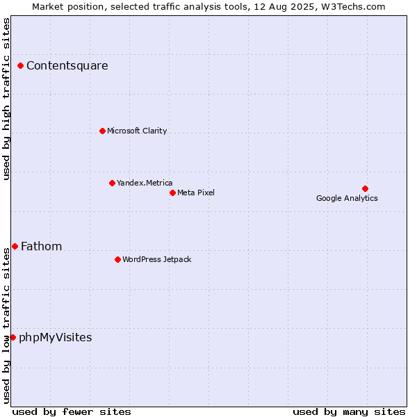 Market position of Contentsquare vs. Fathom vs. phpMyVisites