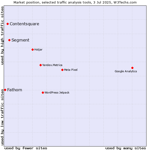 Market position of Segment vs. Contentsquare vs. Fathom