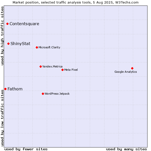 Market position of ShinyStat vs. Contentsquare vs. Fathom