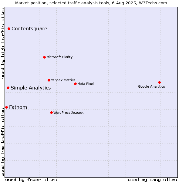 Market position of Contentsquare vs. Simple Analytics vs. Fathom