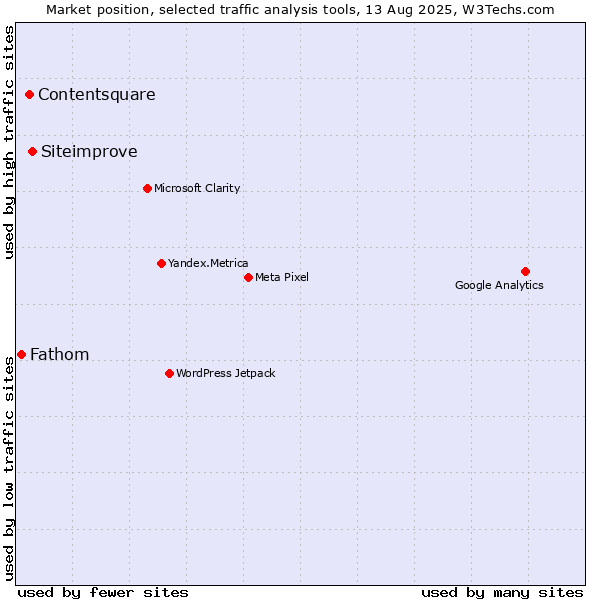 Market position of Siteimprove vs. Contentsquare vs. Fathom