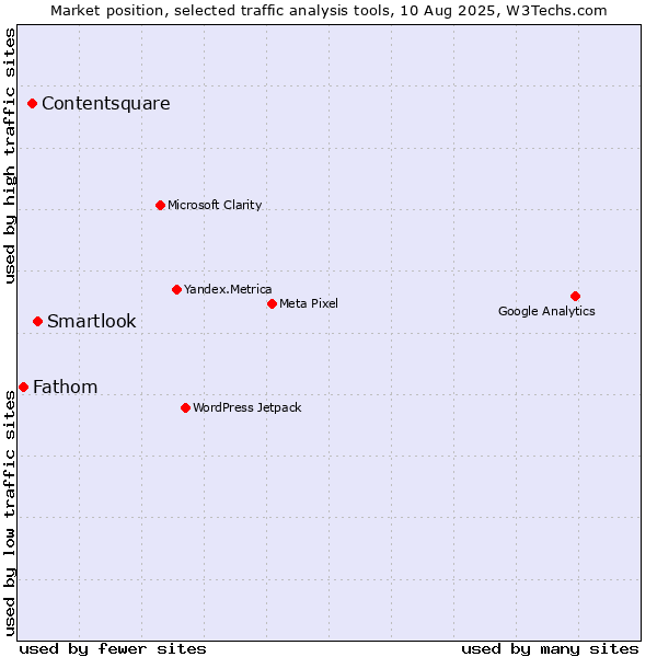 Market position of Smartlook vs. Contentsquare vs. Fathom