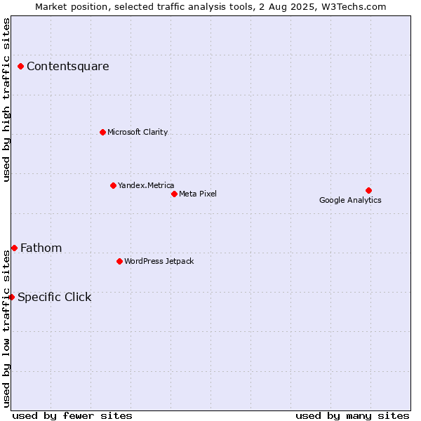 Market position of Contentsquare vs. Fathom vs. Specific Click
