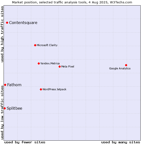 Market position of Contentsquare vs. Fathom vs. Splitbee