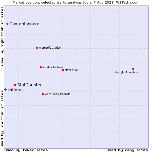 Market position of StatCounter vs. Contentsquare vs. Fathom