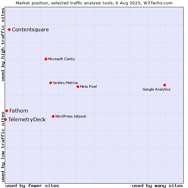 Market position of Contentsquare vs. Fathom vs. TelemetryDeck