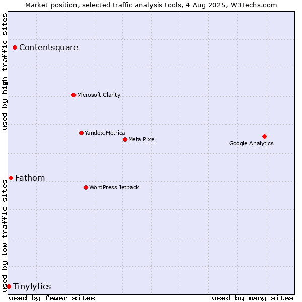Market position of Contentsquare vs. Fathom vs. Tinylytics