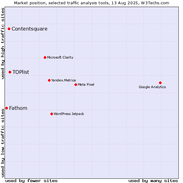 Market position of TOPlist vs. Contentsquare vs. Fathom
