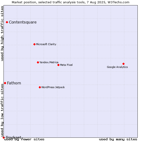 Market position of Contentsquare vs. Fathom vs. Trackset