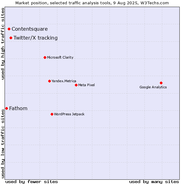Market position of Twitter/X tracking vs. Contentsquare vs. Fathom