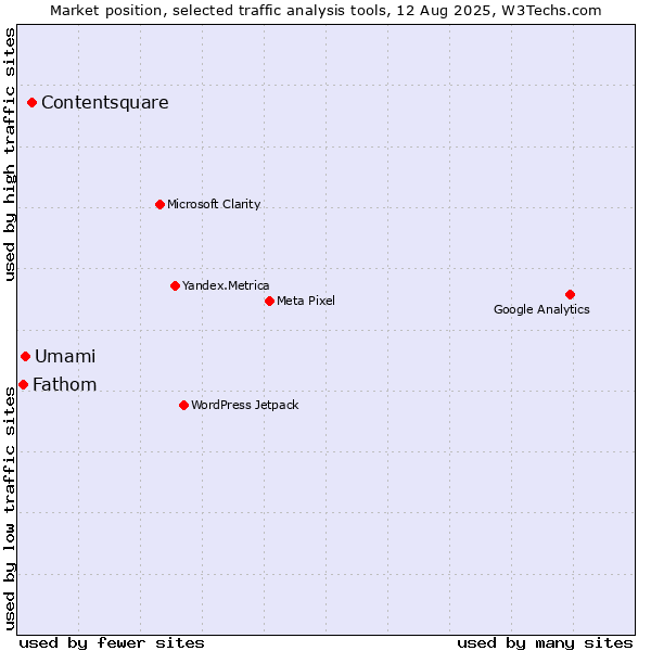 Market position of Contentsquare vs. Umami vs. Fathom
