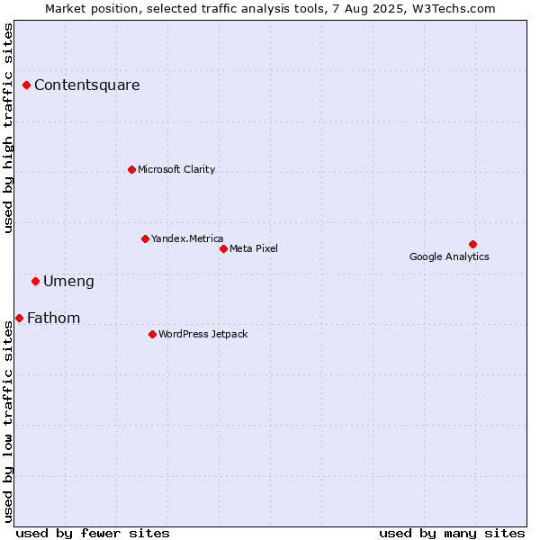 Market position of Umeng vs. Contentsquare vs. Fathom