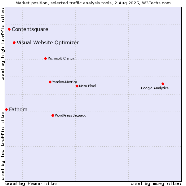 Market position of Visual Website Optimizer vs. Contentsquare vs. Fathom