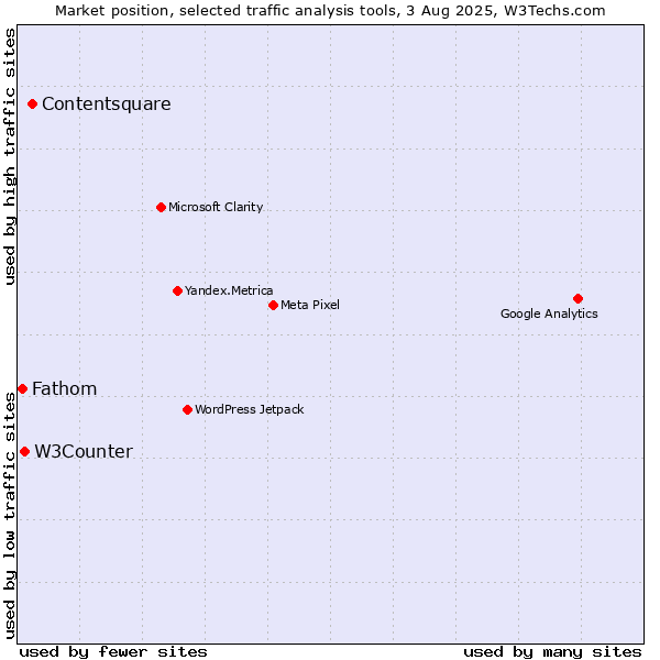Market position of Contentsquare vs. W3Counter vs. Fathom