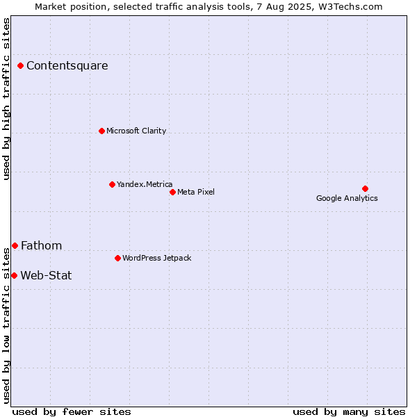 Market position of Contentsquare vs. Fathom vs. Web-Stat