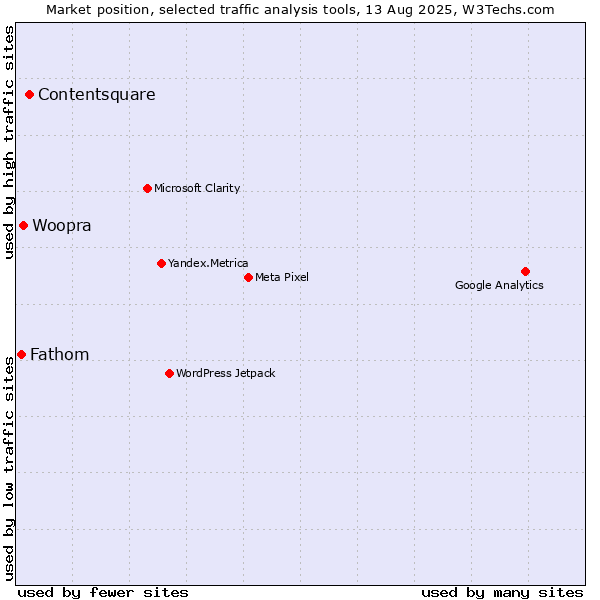 Market position of Contentsquare vs. Woopra vs. Fathom