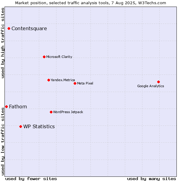 Market position of WP Statistics vs. Contentsquare vs. Fathom