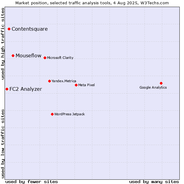 Market position of Mouseflow vs. Contentsquare vs. FC2 Analyzer