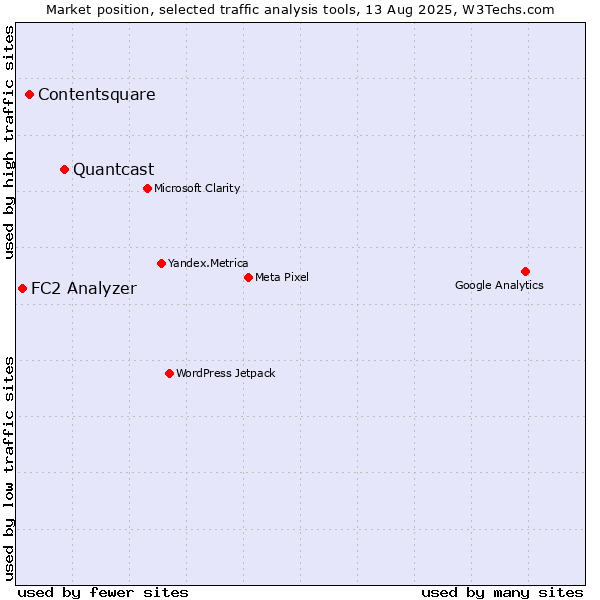Market position of Quantcast vs. Contentsquare vs. FC2 Analyzer