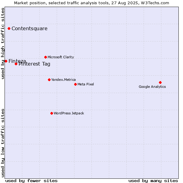 Market position of Pinterest Tag vs. Contentsquare vs. Finteza