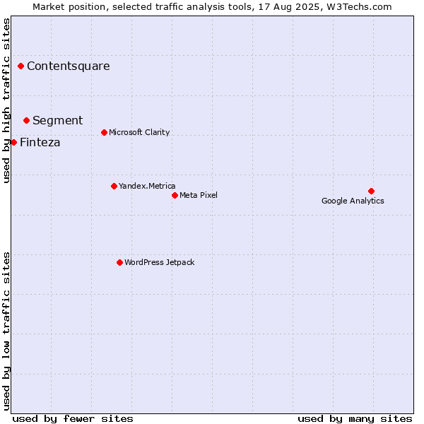 Market position of Segment vs. Contentsquare vs. Finteza
