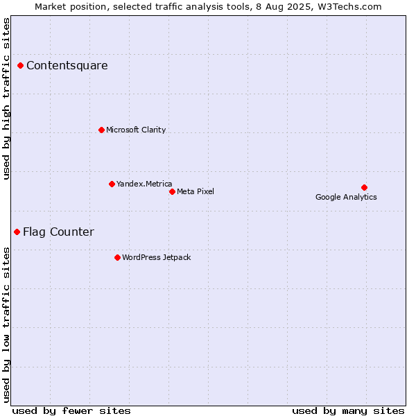 Market position of Contentsquare vs. Flag Counter