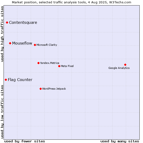 Market position of Mouseflow vs. Contentsquare vs. Flag Counter